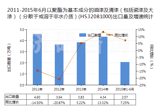 2011-2015年6月以聚酯為基本成分的油漆及清漆(包括瓷漆及大漆)(分散于或溶于非水介質(zhì))(HS32081000)出口量及增速統(tǒng)計(jì) 2011-2015年6月以聚酯為基本成分的油漆及清漆(包括瓷漆及大漆)(分散于或溶于非水介質(zhì))(HS32081000)出口量及增速統(tǒng)計(jì)